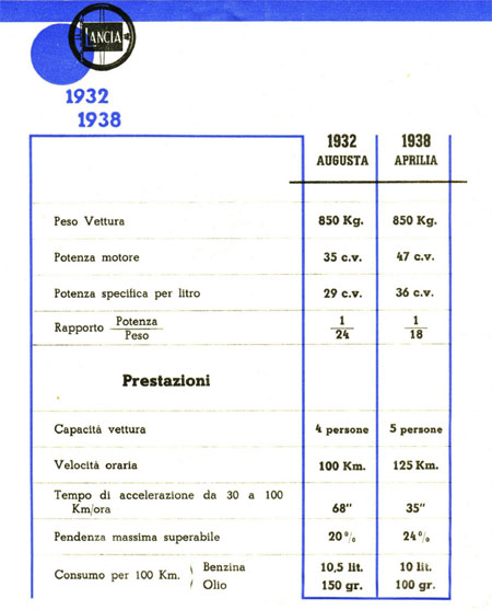 Lancia's Quantensprung: Datenblatt